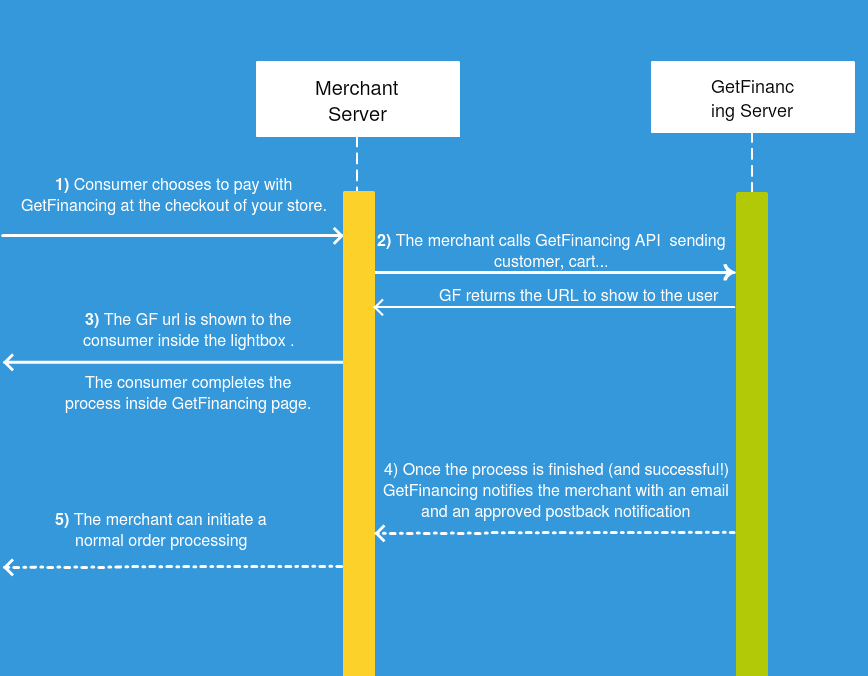 Merchant postback flow
